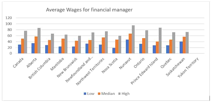 Average Wages For Financial Manager 