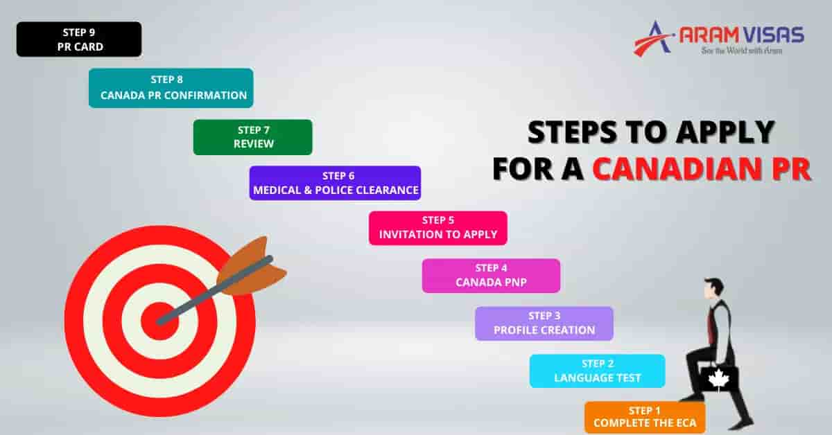 STEPS TO APPLY FOR A CANADIAN PR