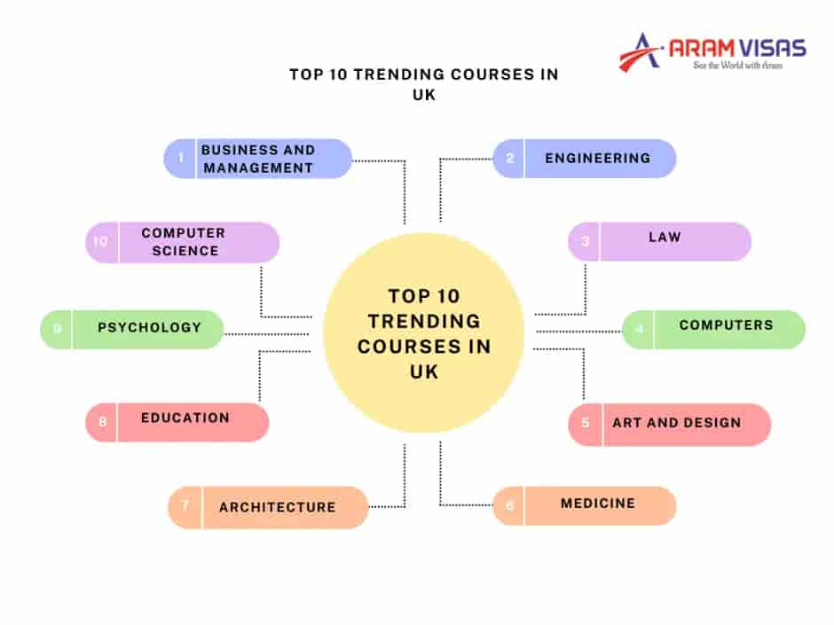 Top 10 Trending Courses For Education In the UK